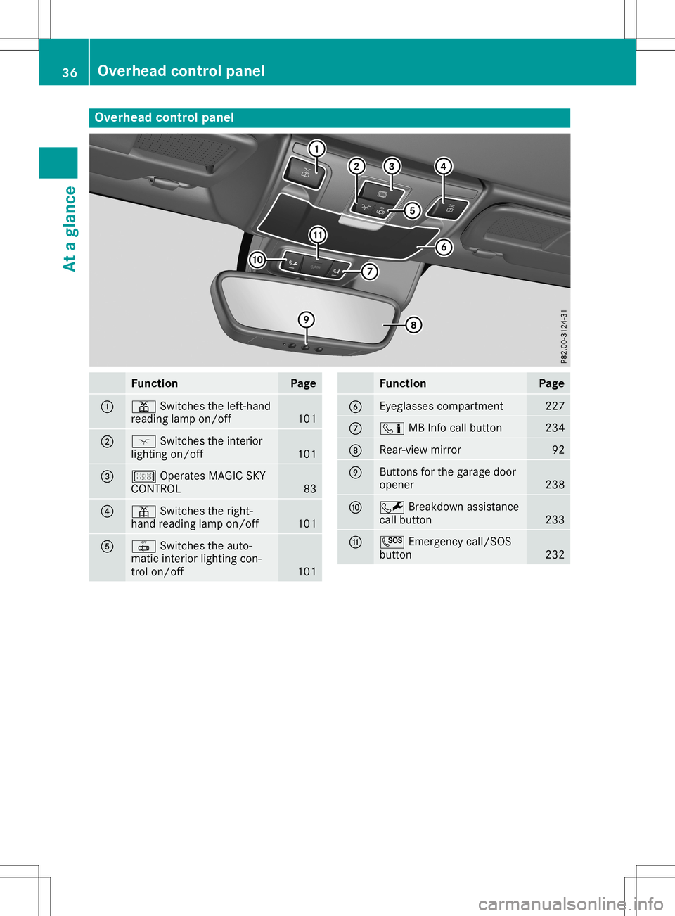 MERCEDES-BENZ SLC ROADSTER 2020  Owners Manual Overhea
dcontrol panel Function Page
0043
003D
Switchestheleft- hand
reading lampon/off 101
0044
004A
Switchestheinter ior
lighting on/off 101
0087
00B7
Operates MAGICSKY
CONTROL 83
0085
003D
Switches
