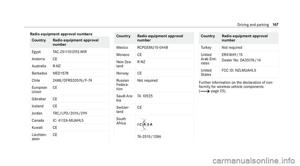 MERCEDES-BENZ C-CLASS SEDAN 2019  Owners Manual Ra
dio equipme ntappr oval number s Co
untr yR adioequipment approval
number
Egyp tT AC.25 111 51293.WIR
Andor ra CE
Au stra lia R-NZ
Barbad osMED1 578
Chile 2488/DFRS205 76/F -74
Eur ope an
Union CE
