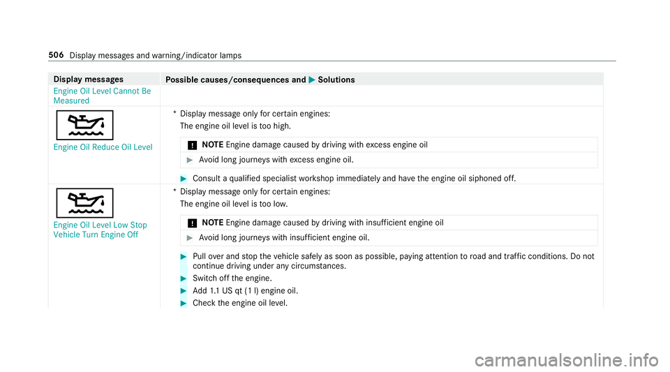 MERCEDES-BENZ S-CLASS SEDAN & MAYBACH 2019  Owners Manual Disp
laymes sages
Possible causes/conseq uencesand0050 0050
Solutions
En gine OilLevel Cannot Be
Measured
00B2
En gine OilReduce OilLevel *D
ispla ymess ageonl yfo rcer tain engin es:
The engin eoil l