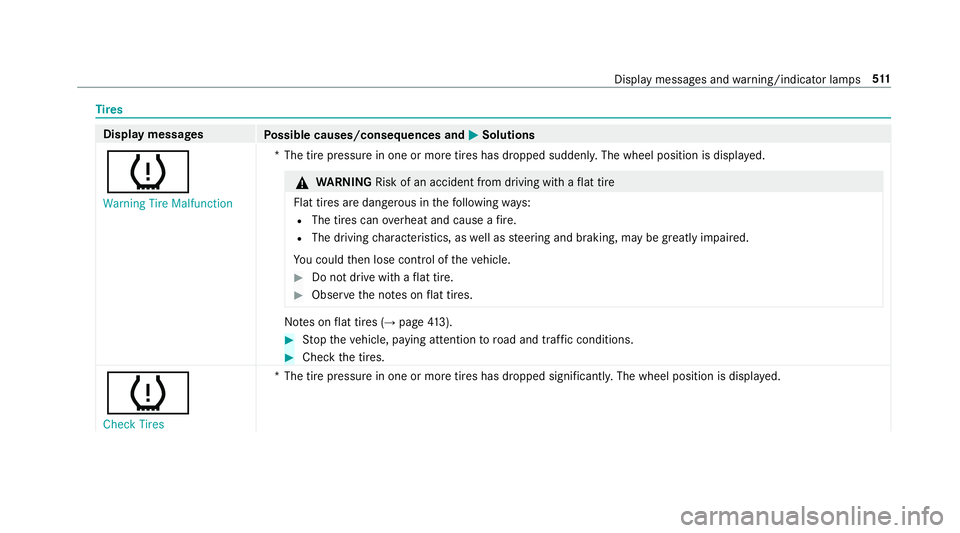 MERCEDES-BENZ S-CLASS SEDAN & MAYBACH 2019  Owners Manual Ti
re s Disp
laymes sages
Possible causes/conseq uencesand0050 0050
Solutions
0077 Warning TireMalfunct ion *T
hetirepr essur ein one ormor etir es has dropped suddenly .The wheel position isdispla ye