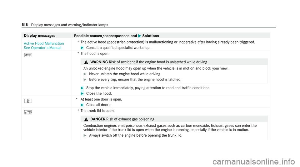 MERCEDES-BENZ S-CLASS SEDAN & MAYBACH 2019  Owners Manual Disp
laymes sages
Possible causes/conseq uencesand0050 0050
Solutions
Act ive Hood Malfunct ion
See Operator' sManual *T
heactiv ehood (pedes trian protect ion) ismalfunct ioningorinoper ativeaf t