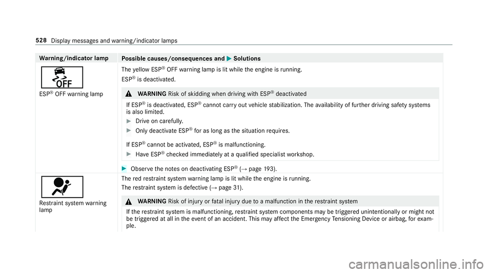 MERCEDES-BENZ S-CLASS SEDAN & MAYBACH 2019 Owners Manual Wa
rning/indicat orlam p
Possible causes/conseq uencesand0050 0050
Solutions
00BB ESP ®
OFF warning lam p The
yello wES P®
OFF warning lam pis lit while theengine isrunning .
ESP ®
is de acti vated MERCEDES-BENZ S-CLASS SEDAN & MAYBACH 2019 Owners Manual Wa
rning/indicat orlam p
Possible causes/conseq uencesand0050 0050
Solutions
00BB ESP ®
OFF warning lam p The
yello wES P®
OFF warning lam pis lit while theengine isrunning .
ESP ®
is de acti vated