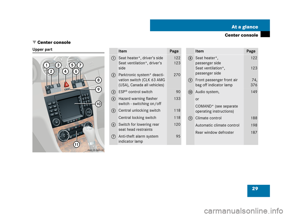 MERCEDES-BENZ CLK63AMG 2007 A209 Owners Manual 29 At a glance
Center console
Center console
Upper partItemPage
1Seat heater*, driver’s side
Seat ventilation*, driver’s 
side122
123
2Parktronic system* deacti-
vation switch (CLK 63 AMG 
(USA),