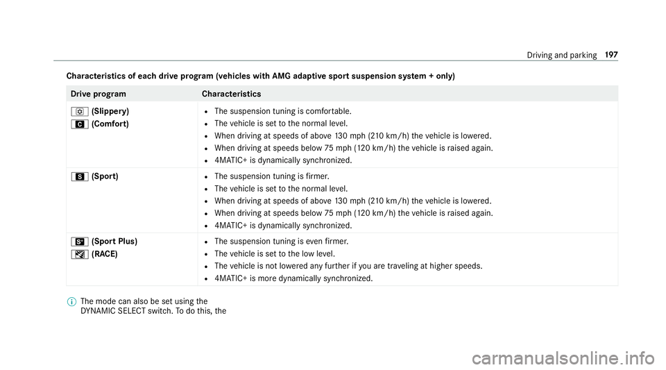 MERCEDES-BENZ AMG GT 4-DOOR COUPE 2019  Owners Manual Cha
racter istics ofeac hdr ive pr og ram (veh icle swi th AM Gadap tivespo rtsuspension system +onl y) Dr
ive pr og ramC haracteristics
o (Slipper y)
A (Comfort) R
The susp ension tuningiscomf ortabl
