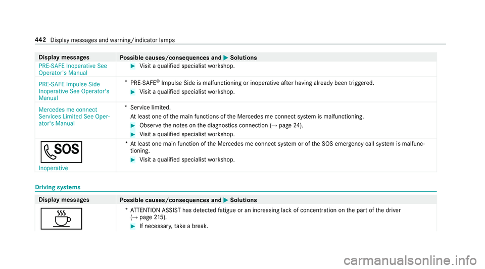 MERCEDES-BENZ AMG GT 4-DOOR COUPE 2019  Owners Manual Disp
laymes sages
Possible causes/conseq uencesand0050 0050
Solutions
PRE-S AFEInoperat iveSee
Operator' sManual #
Visit aqu alif ied spec ialistwo rkshop.
PRE-SA FEImpulse Side
Inoperative SeeOpe