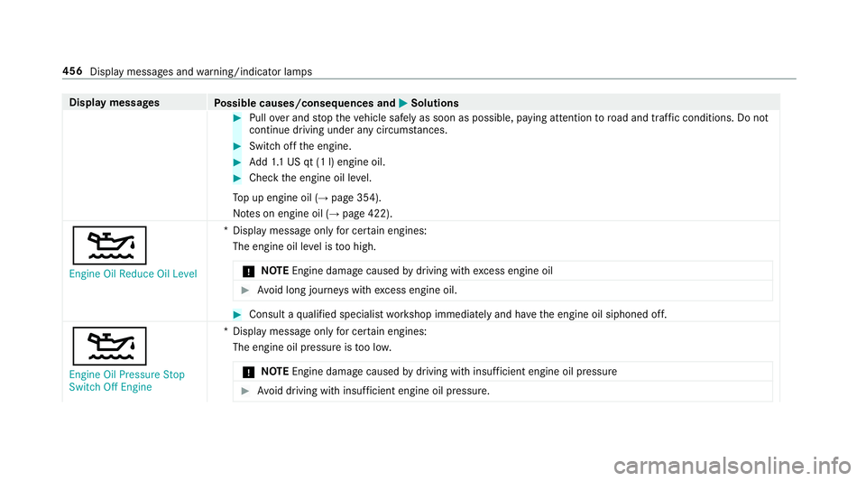MERCEDES-BENZ AMG GT 4-DOOR COUPE 2019  Owners Manual Disp
laymes sages
Possible causes/conseq uencesand0050 0050
Solutions #
Pull overand stop theve hicle safely assoon aspossible, paying attention toroad and traf fic condi tions.Do not
continu edr ivi 