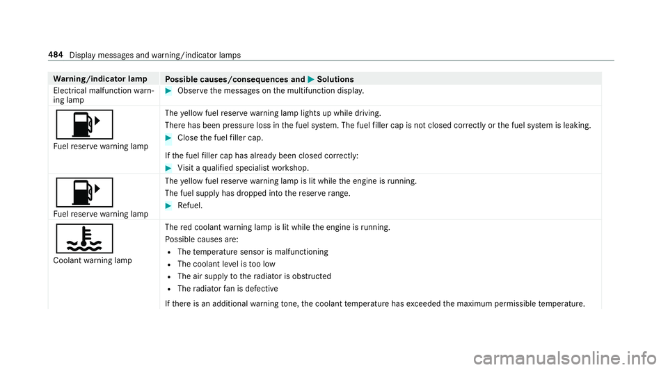 MERCEDES-BENZ AMG GT 4-DOOR COUPE 2019  Owners Manual Wa
rning/indicat orlam p
Possible causes/conseq uencesand0050 0050
Solutions
Elect rical mal functi onwarn‐
ing lam p #
Obser vethemessag eson themultifunc tiondispla y.
00B6
Fu elreser vewarning la