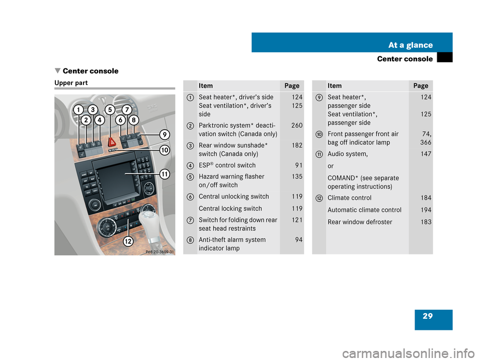 MERCEDES-BENZ CLK350 COUPE 2007 C209 Owners Manual 29 At a glance
Center console
Center console
Upper partItemPage
1Seat heater*, driver’s side
Seat ventilation*, driver’s 
side124
125
2Parktronic system* deacti-
vation switch (Canada only)260
3R