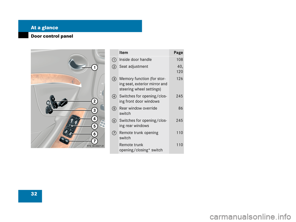 MERCEDES-BENZ CLK350 COUPE 2007 C209 Owners Manual 32 At a glance
Door control panel
ItemPage
1Inside door handle108
2Seat adjustment40,
120
3Memory function (for stor-
ing seat, exterior mirror and 
steering wheel settings)126
4Switches for opening/c