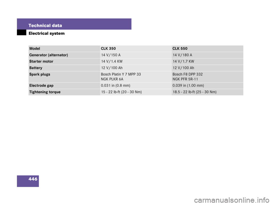 MERCEDES-BENZ CLK350 COUPE 2007 C209 Owners Manual 446 Technical data
Electrical system
ModelCLK 350CLK 550
Generator (alternator)14 V/150 A14 V/180 A
Starter motor14 V/1.4 KW14 V/1.7 KW
Battery12 V/100 Ah12 V/100 Ah
Spark plugsBosch Platin Y 7 MPP 33