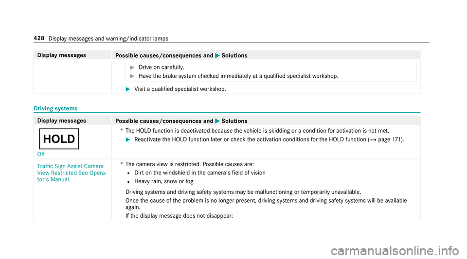 MERCEDES-BENZ G-CLASS 2019  Owners Manual Disp
laymes sages
Possible causes/conseq uencesand0050 0050
Solutions #
Drive on car efull y. #
Have thebr ak esy stem checkedimmediat elyat aqu alif ied spec ialistwo rkshop. #
Visit aqu alif ied spe
