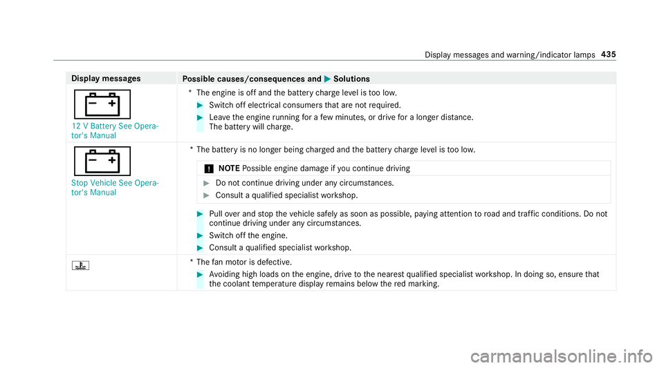 MERCEDES-BENZ G-CLASS 2019 Owners Manual Disp
laymes sages
Possible causes/conseq uencesand0050 0050
Solutions
003D 12 VBatt erySee Opera-
tor's Manual *T
heengine isoffand thebatt erych arge leve lis toolow. #
Swi tchof fel ectr icalcon MERCEDES-BENZ G-CLASS 2019 Owners Manual Disp
laymes sages
Possible causes/conseq uencesand0050 0050
Solutions
003D 12 VBatt erySee Opera-
tor's Manual *T
heengine isoffand thebatt erych arge leve lis toolow. #
Swi tchof fel ectr icalcon