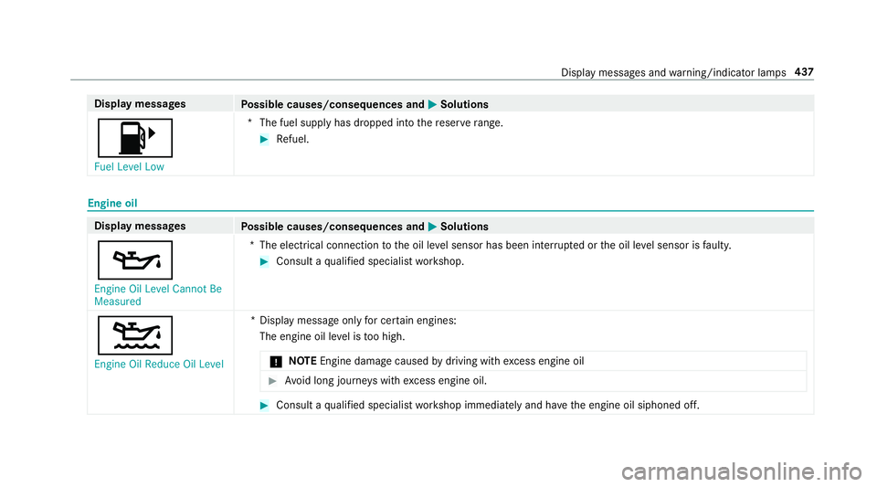 MERCEDES-BENZ G-CLASS 2019  Owners Manual Disp
laymes sages
Possible causes/conseq uencesand0050 0050
Solutions
00B6 Fuel Level Low *T
hefuel suppl yhas dropped intoth ere ser verang e. #
Refuel . Eng
ineoil Dis
playmessag es
Possible causes/