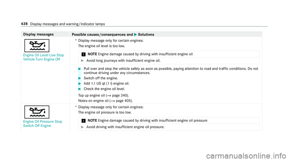 MERCEDES-BENZ G-CLASS 2019  Owners Manual Disp
laymes sages
Possible causes/conseq uencesand0050 0050
Solutions
00B2 En gine OilLevel LowStop
Vehicle TurnEngine Off *D
ispla ymess ageonl yfo rcer tain engin es:
The engin eoil leve lis toolow.