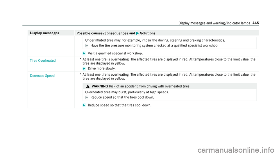 MERCEDES-BENZ G-CLASS 2019  Owners Manual Disp
laymes sages
Possible causes/conseq uencesand0050 0050
Solutions
Und erinf lated tires ma y,forex am ple, impair thedr iving, steer ing and braking charact eristic s. #
Have thetir epr essur emon