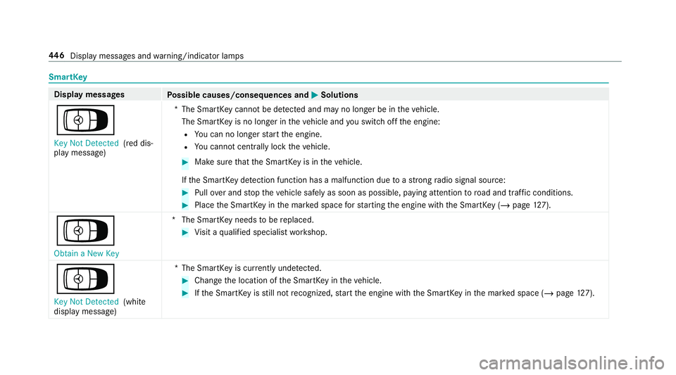 MERCEDES-BENZ G-CLASS 2019  Owners Manual Smar
tKey Disp
laymes sages
Possible causes/conseq uencesand0050 0050
Solutions
Á Key NotDetected (red dis‐
pla ymessag e) *T
heSmar tKey canno tbe detected and mayno long erbe intheve hicle.
The S
