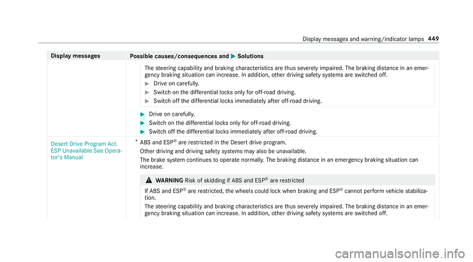 MERCEDES-BENZ G-CLASS 2019  Owners Manual Disp
laymes sages
Possible causes/conseq uencesand0050 0050
Solutions
The steer ing capability andbraking charact eristic sar eth us severely im pair ed.The brakin gdis tance inan eme r‐
ge ncy brak