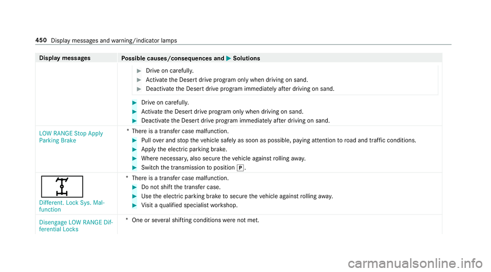 MERCEDES-BENZ G-CLASS 2019  Owners Manual Disp
laymes sages
Possible causes/conseq uencesand0050 0050
Solutions #
Drive on car efull y. #
Activateth eDeser tdr ive pr og ram onl ywhen driving onsand. #
Deactiv ateth eDeser tdr ive pr ogr am i