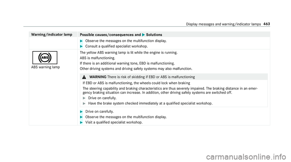 MERCEDES-BENZ G-CLASS 2019  Owners Manual Wa
rning/indicat orlam p
Possible causes/conseq uencesand0050 0050
Solutions #
Obser vethemessag eson themultifunc tiondispla y. #
Con sult aqu alif ied spec ialistwo rkshop.
0025 ABS warning lam p Th