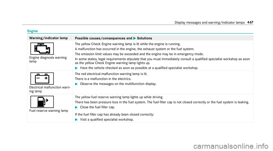 MERCEDES-BENZ G-CLASS 2019  Owners Manual Engine
Wa
rning/indicat orlam p
Possible causes/conseq uencesand0050 0050
Solutions
00B9 En gine diagnosis warning
lam p The
yello wChec kEn gine warning lam pis lit while theengine isrunning .
A ma l