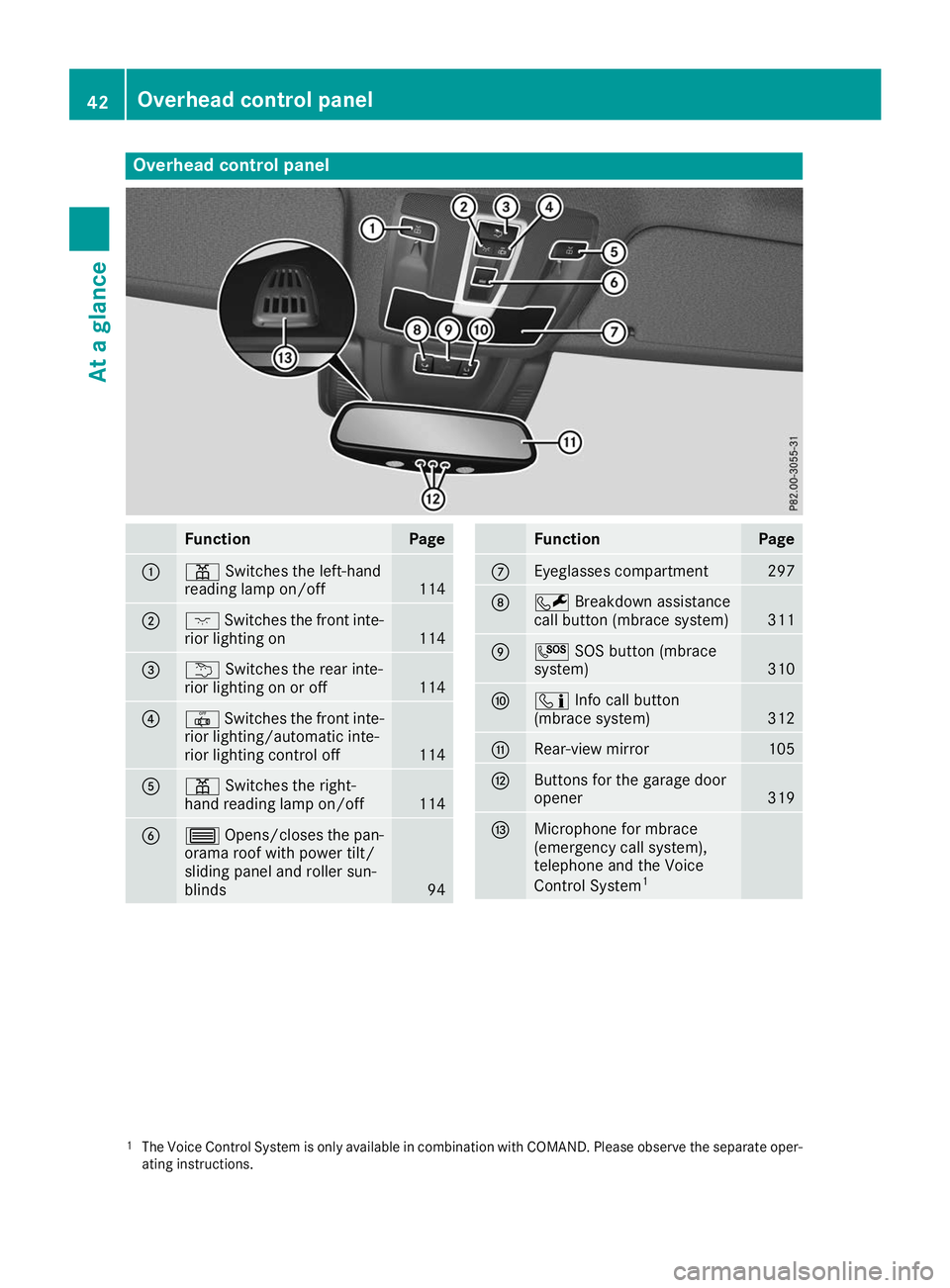 MERCEDES-BENZ GLE SUV 2019  Owners Manual Overhead control panel
Function Page
0043
003D
Switches the left-hand
reading lamp on/off 114
0044
004A
Switches the front inte-
rior lighting on 114
0087
0042
Switches the rear inte-
rior lighting on