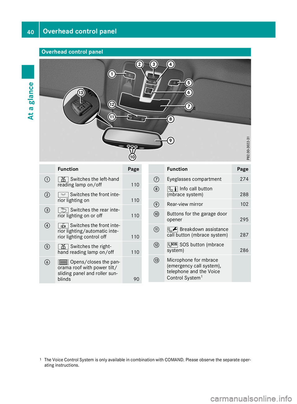 MERCEDES-BENZ GLE COUPE 2019 Owners Manual Overhead control panel
Function Page
0043
003D
Switches the left-hand
reading lamp on/off 110
0044
004A
Switches the front inte-
rior lighting on 110
0087
0042
Switches the rear inte-
rior lighting on MERCEDES-BENZ GLE COUPE 2019 Owners Manual Overhead control panel
Function Page
0043
003D
Switches the left-hand
reading lamp on/off 110
0044
004A
Switches the front inte-
rior lighting on 110
0087
0042
Switches the rear inte-
rior lighting on