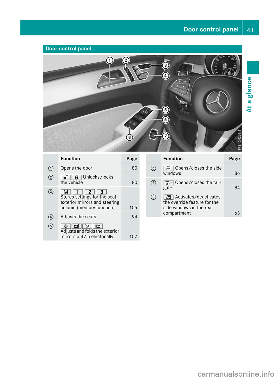 MERCEDES-BENZ GLE COUPE 2019  Owners Manual Door control panel
Function Page
0043
Opens the door 80
0044
00360037
Unlocks/locks
the vehicle 80
0087
008D
003700380040
Stores settings for the seat,
exterior mirrors and steering
column (memory fun