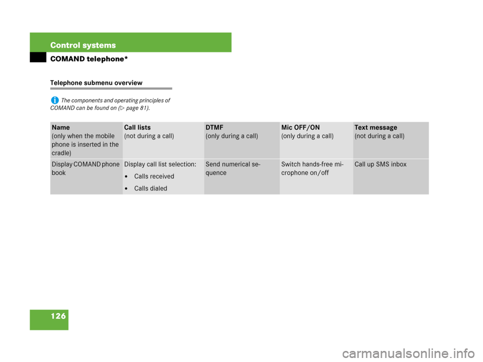 MERCEDES-BENZ CL600 2007 C216 Owners Manual 126 Control systems
COMAND telephone*
Telephone submenu overview
iThe components and operating principles of 
COMAND can be found on (
page 81).
Name 
(only when the mobile 
phone is inserted in the 