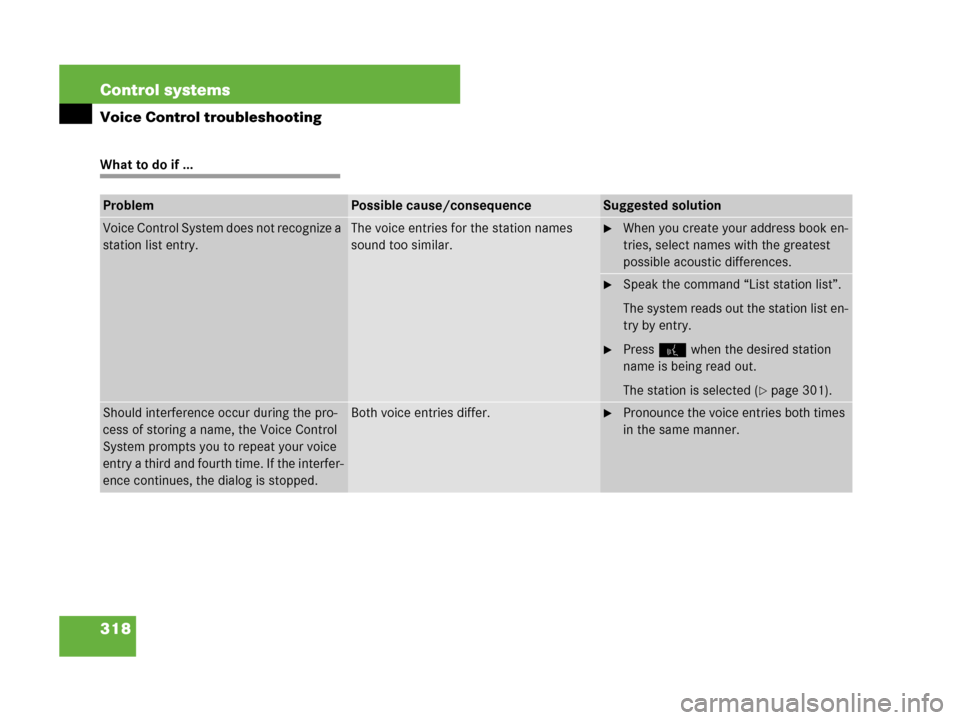 MERCEDES-BENZ CL600 2007 C216 Owners Manual 318 Control systems
Voice Control troubleshooting
What to do if ...
ProblemPossible cause/consequenceSuggested solution
Voice Control System does not recognize a 
station list entry.The voice entries 