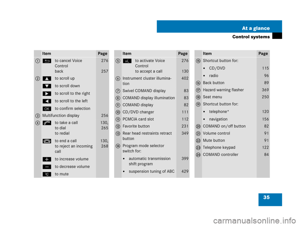 MERCEDES-BENZ CL600 2007 C216 Owners Manual 35 At a glance
Control systems
ItemPage
1Lto cancel Voice 
Control
back276
257
2$to scroll up
%to scroll down
&to scroll to the right
(to scroll to the left
#to confirm selection
3Multifunction displa