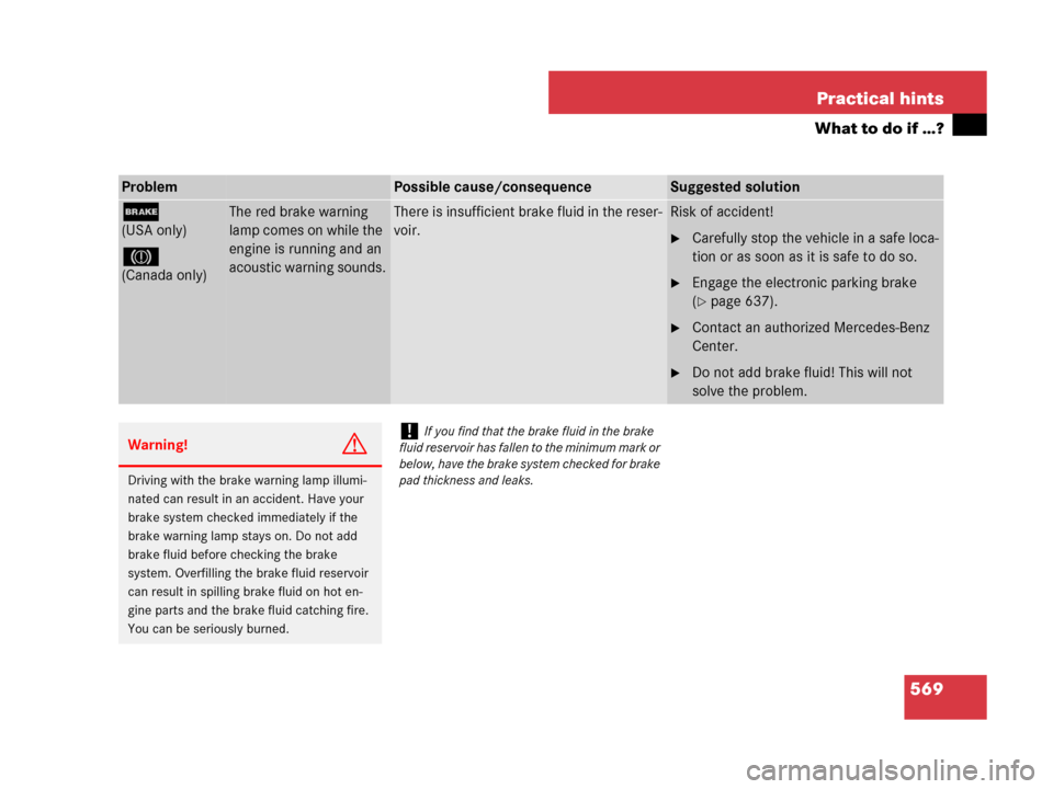 MERCEDES-BENZ CL600 2007 C216 Owners Manual 569 Practical hints
What to do if …?
ProblemPossible cause/consequenceSuggested solution
;
(USA only)
3
(Canada only)
The red brake warning 
lamp comes on while the 
engine is running and an 
acoust