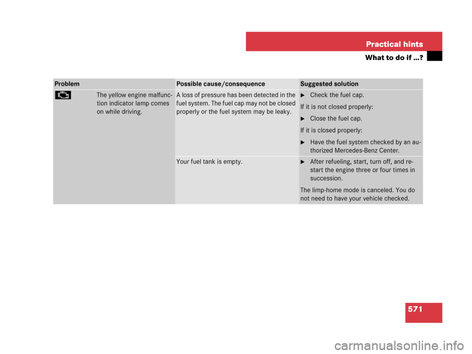 MERCEDES-BENZ CL600 2007 C216 Owners Manual 571 Practical hints
What to do if …?
ProblemPossible cause/consequenceSuggested solution
±The yellow engine malfunc-
tion indicator lamp comes 
on while driving.A loss of pressure has been detected