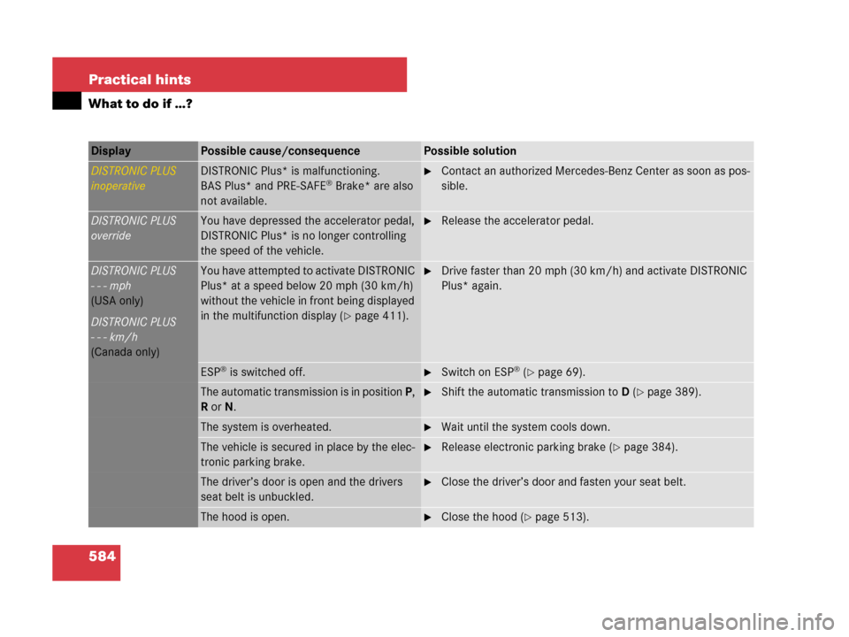 MERCEDES-BENZ CL600 2007 C216 Owners Manual 584 Practical hints
What to do if …?
Display Possible cause/consequencePossible solution
DISTRONIC PLUS
inoperativeDISTRONIC Plus* is malfunctioning.
BAS Plus* and PRE-SAFE® Brake* are also
not a MERCEDES-BENZ CL600 2007 C216 Owners Manual 584 Practical hints
What to do if …?
Display Possible cause/consequencePossible solution
DISTRONIC PLUS
inoperativeDISTRONIC Plus* is malfunctioning.
BAS Plus* and PRE-SAFE® Brake* are also
not a