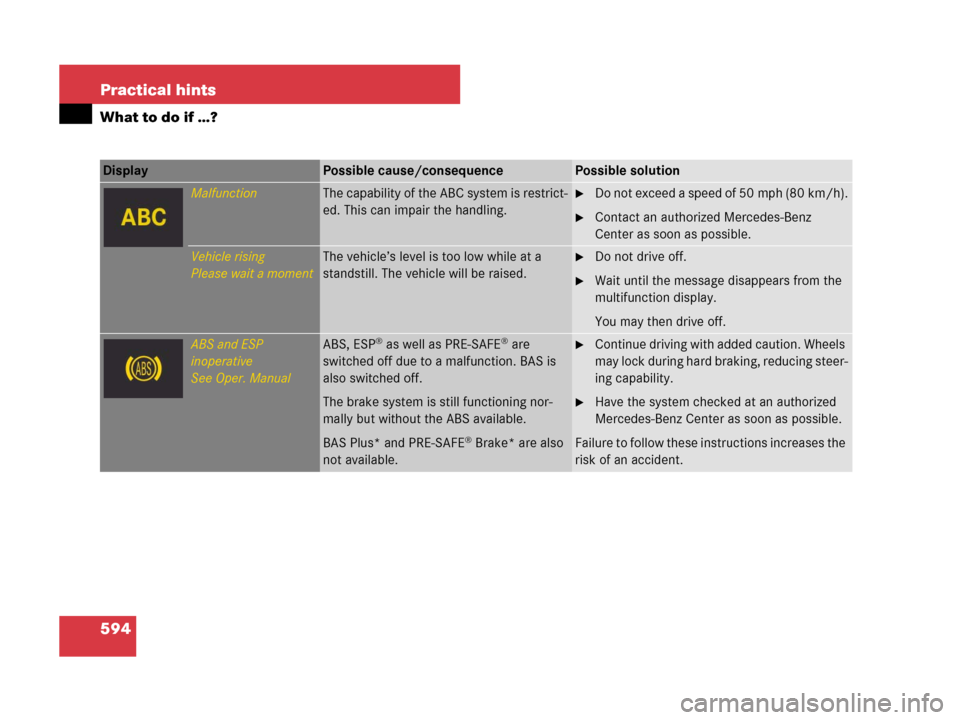 MERCEDES-BENZ CL600 2007 C216 Owners Manual 594 Practical hints
What to do if …?
Display Possible cause/consequencePossible solution
MalfunctionThe capability of the ABC system is restrict-
ed. This can impair the handling.Do not exceed a sp MERCEDES-BENZ CL600 2007 C216 Owners Manual 594 Practical hints
What to do if …?
Display Possible cause/consequencePossible solution
MalfunctionThe capability of the ABC system is restrict-
ed. This can impair the handling.Do not exceed a sp