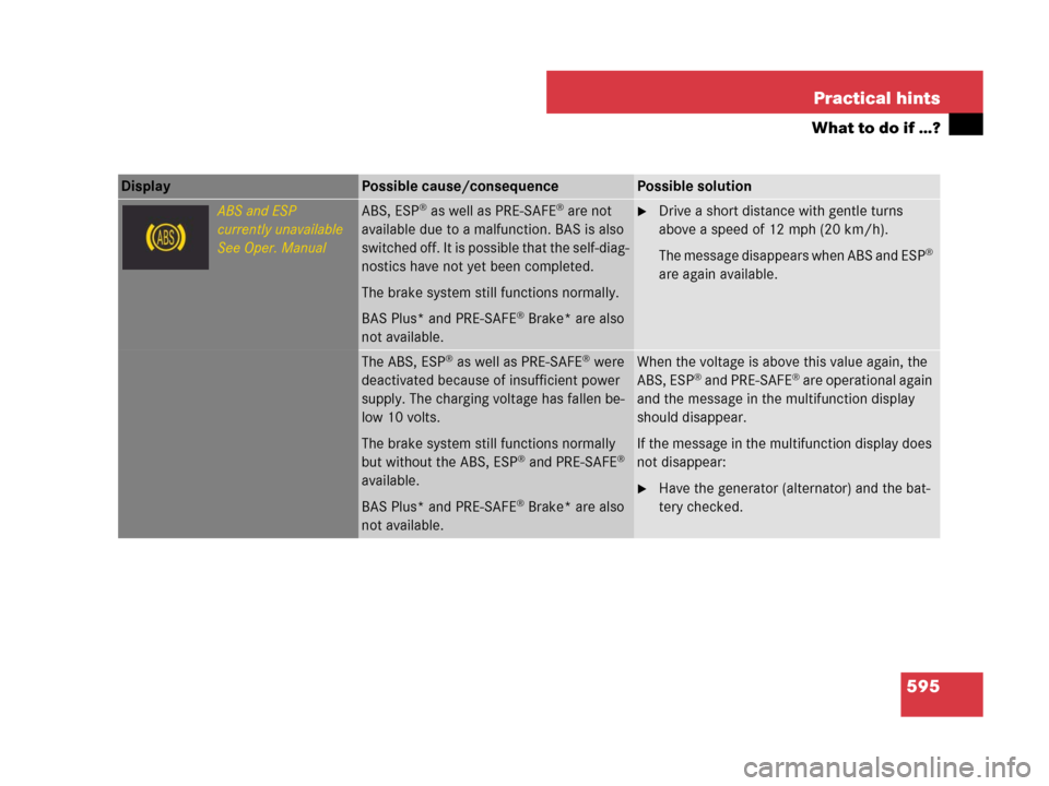MERCEDES-BENZ CL600 2007 C216 Owners Manual 595 Practical hints
What to do if …?
Display Possible cause/consequencePossible solution
ABS and ESP
currently unavailable
See Oper. ManualABS, ESP® as well as PRE-SAFE® are not
available due to MERCEDES-BENZ CL600 2007 C216 Owners Manual 595 Practical hints
What to do if …?
Display Possible cause/consequencePossible solution
ABS and ESP
currently unavailable
See Oper. ManualABS, ESP® as well as PRE-SAFE® are not
available due to