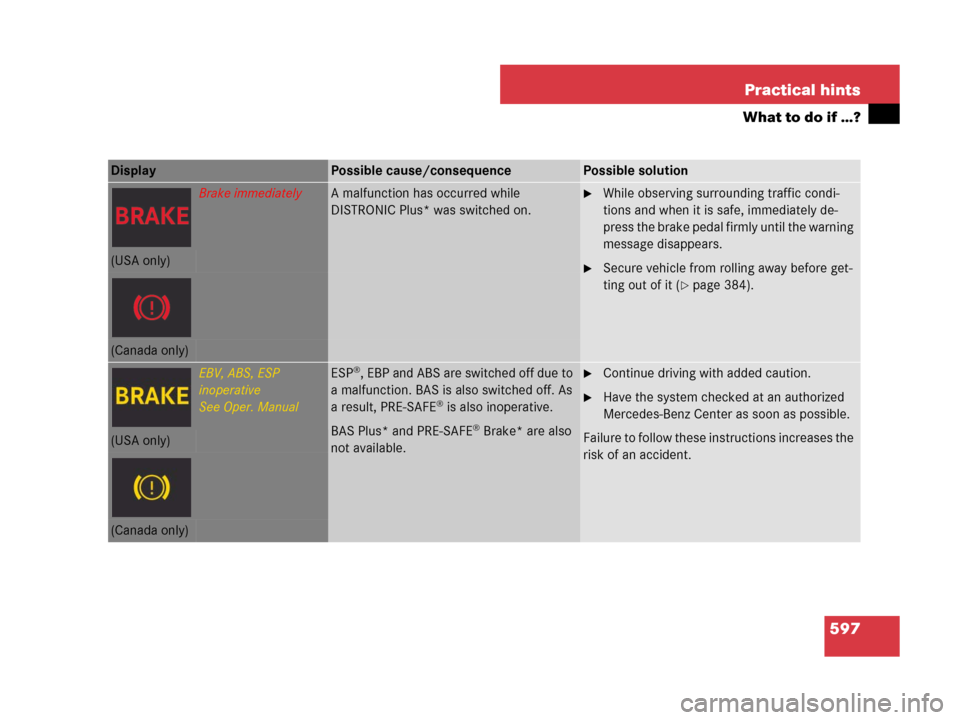 MERCEDES-BENZ CL600 2007 C216 Owners Manual 597 Practical hints
What to do if …?
Display Possible cause/consequencePossible solution
Brake immediatelyA malfunction has occurred while 
DISTRONIC Plus* was switched on.While observing surroundi