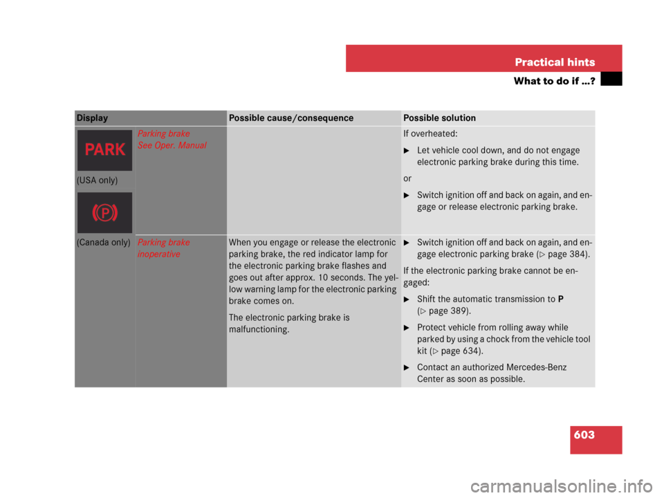 MERCEDES-BENZ CL600 2007 C216 Owners Manual 603 Practical hints
What to do if …?
Display Possible cause/consequencePossible solution
Parking brake
See Oper. ManualIf overheated:
Let vehicle cool down, and do not engage
electronic parking br MERCEDES-BENZ CL600 2007 C216 Owners Manual 603 Practical hints
What to do if …?
Display Possible cause/consequencePossible solution
Parking brake
See Oper. ManualIf overheated:
Let vehicle cool down, and do not engage
electronic parking br