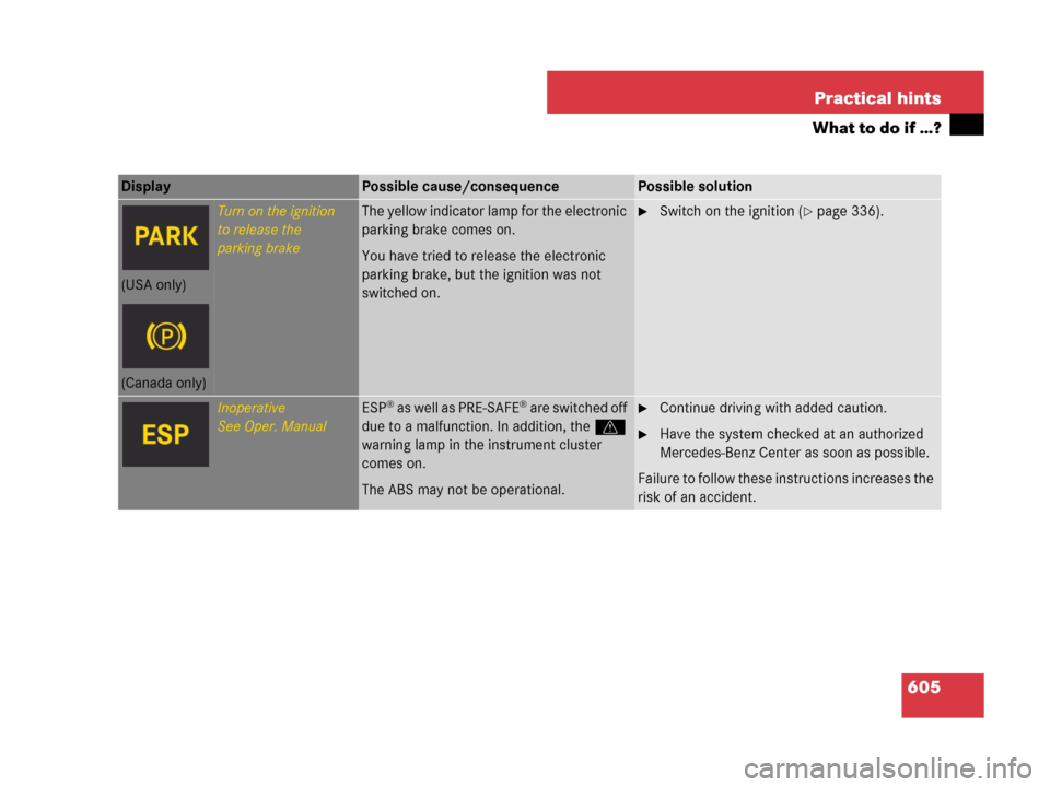 MERCEDES-BENZ CL600 2007 C216 Owners Manual 605 Practical hints
What to do if …?
Display Possible cause/consequencePossible solution
Turn on the ignition
to release the
parking brakeThe yellow indicator lamp for the electronic 
parking brake 