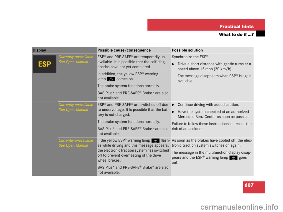 MERCEDES-BENZ CL600 2007 C216 Owners Manual 607 Practical hints
What to do if …?
Display Possible cause/consequencePossible solution
Currently unavailable
See Oper. ManualESP® and PRE-SAFE® are temporarily un-
available. It is possible that MERCEDES-BENZ CL600 2007 C216 Owners Manual 607 Practical hints
What to do if …?
Display Possible cause/consequencePossible solution
Currently unavailable
See Oper. ManualESP® and PRE-SAFE® are temporarily un-
available. It is possible that