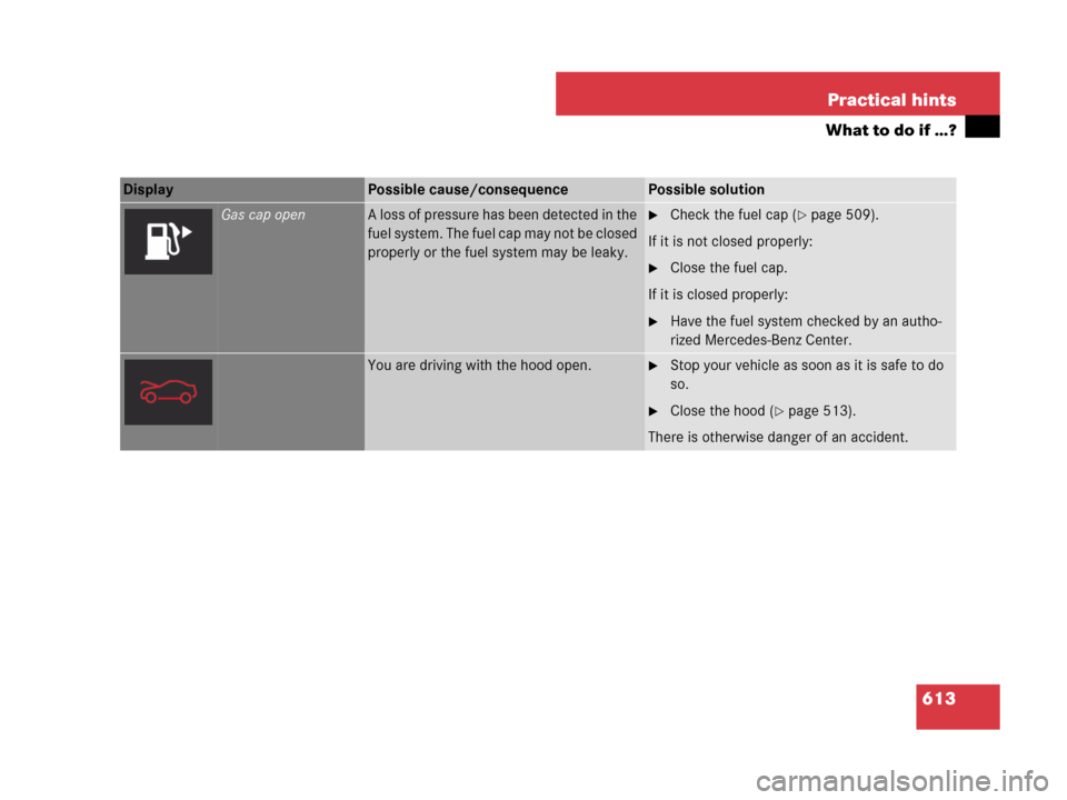 MERCEDES-BENZ CL600 2007 C216 Owners Manual 613 Practical hints
What to do if …?
Display Possible cause/consequencePossible solution
Gas cap openA loss of pressure has been detected in the 
fuel system. The fuel cap may not be closed 
properl