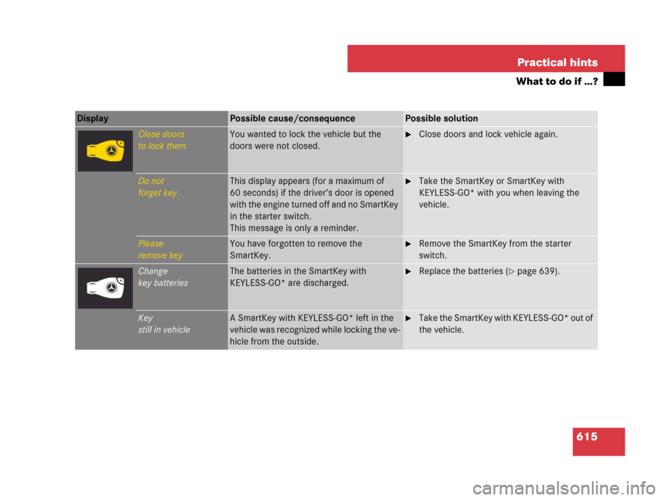 MERCEDES-BENZ CL600 2007 C216 Owners Manual 615 Practical hints
What to do if …?
Display Possible cause/consequencePossible solution
Close doors
to lock themYou wanted to lock the vehicle but the 
doors were not closed.Close doors and lock v