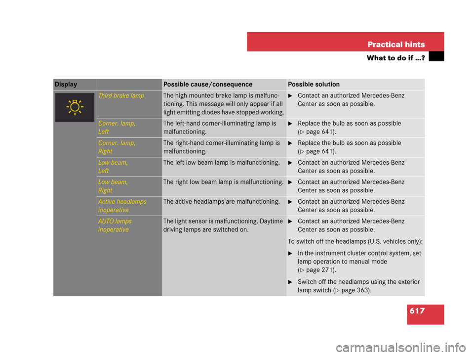 MERCEDES-BENZ CL600 2007 C216 Owners Manual 617 Practical hints
What to do if …?
Display Possible cause/consequencePossible solution
Third brake lampThe high mounted brake lamp is malfunc-
tioning. This message will only appear if all
light MERCEDES-BENZ CL600 2007 C216 Owners Manual 617 Practical hints
What to do if …?
Display Possible cause/consequencePossible solution
Third brake lampThe high mounted brake lamp is malfunc-
tioning. This message will only appear if all
light