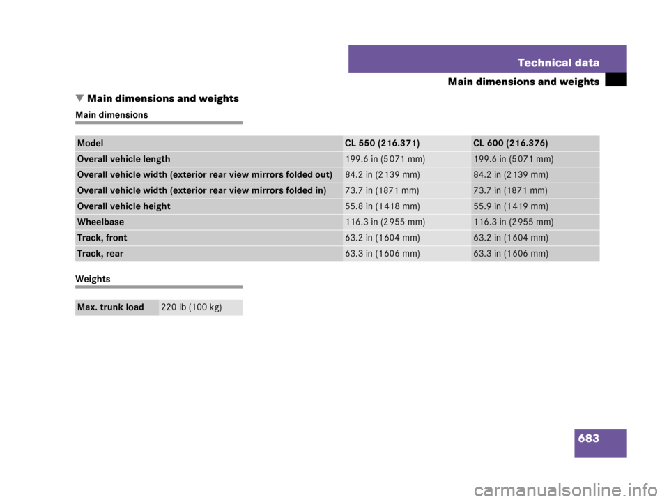 MERCEDES-BENZ CL600 2007 C216 Owners Manual 683 Technical data
Main dimensions and weights
Main dimensions and weights
Main dimensions
Weights
ModelCL 550 (216.371)CL 600 (216.376)
Overall vehicle length199.6 in (5 071 mm)199.6 in (5 071 mm)
O