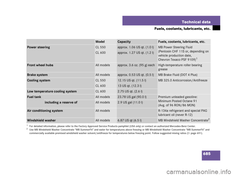 MERCEDES-BENZ CL600 2007 C216 Owners Manual 685 Technical data
Fuels, coolants, lubricants, etc.
ModelCapacityFuels, coolants, lubricants, etc.
Power steeringCL 550approx. 1.06 US qt. (1.0 l)MB Power Steering Fluid
(Pentosin CHF 11S or, dependi MERCEDES-BENZ CL600 2007 C216 Owners Manual 685 Technical data
Fuels, coolants, lubricants, etc.
ModelCapacityFuels, coolants, lubricants, etc.
Power steeringCL 550approx. 1.06 US qt. (1.0 l)MB Power Steering Fluid
(Pentosin CHF 11S or, dependi