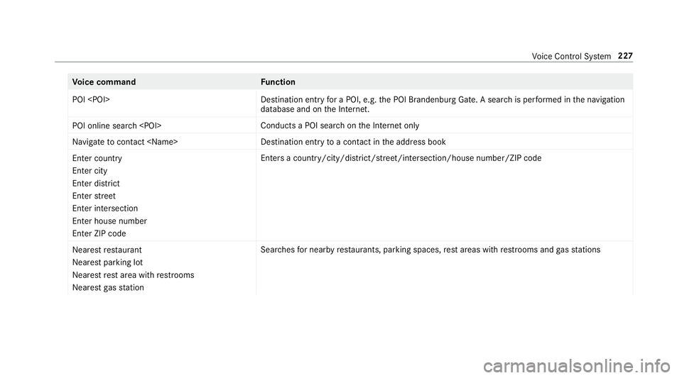 MERCEDES-BENZ S-CLASS CABRIOLET 2019  Owners Manual Vo
ice command Function
POI <POI> Destination entry
for a POI, e.g. the POI Brandenburg Gate. A sear chis per form ed in the navigation
database and on the Internet.
POI online search <POI> Conducts a