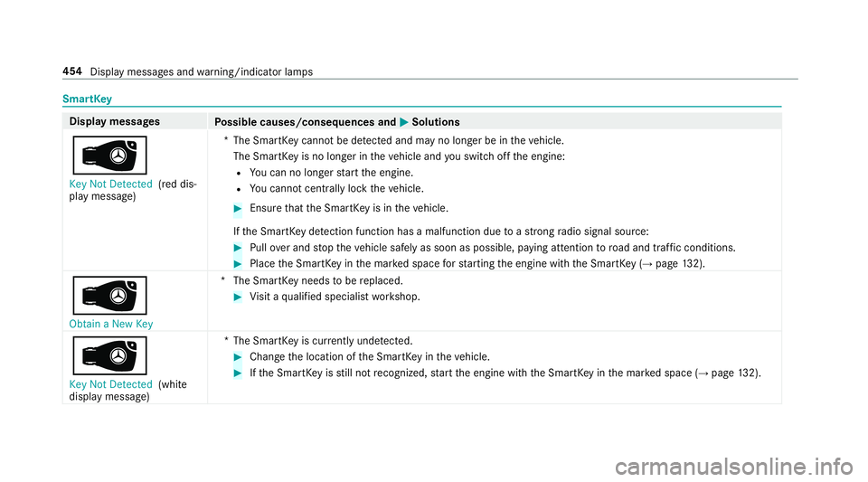 MERCEDES-BENZ S-CLASS CABRIOLET 2019 Owners Manual SmartK
ey Display messages
Possible causes/consequences and 0050
0050Solutions
00AF Key Not Detected (red dis‐
play message) *T
he SmartK eycannot be de tected and may no longer be in theve hicle.
T MERCEDES-BENZ S-CLASS CABRIOLET 2019 Owners Manual SmartK
ey Display messages
Possible causes/consequences and 0050
0050Solutions
00AF Key Not Detected (red dis‐
play message) *T
he SmartK eycannot be de tected and may no longer be in theve hicle.
T