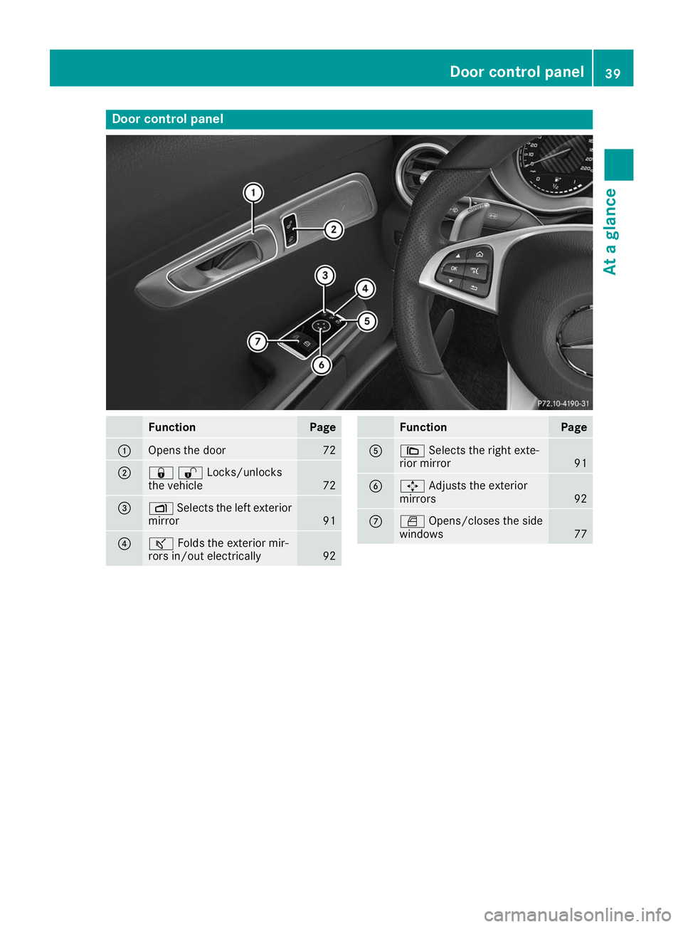 MERCEDES-BENZ AMG GT ROADSTER 2019  Owners Manual Door control panel
Function Page
0043
Opens the door 72
0044
00370036Locks/unlocks
the vehicle
72
0087
0070
Selects the left exterior
mirror 91
0085
00AD
Folds the exterior mir-
rors in/out electrical