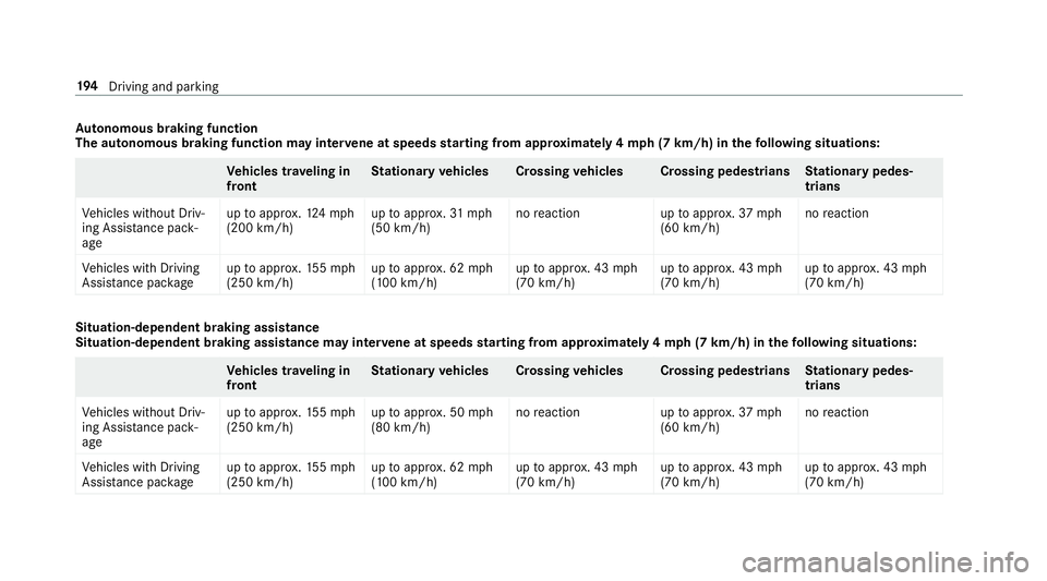 MERCEDES-BENZ S-CLASS SEDAN 2018 Owners Manual Autonomous braking function
The autonomous braking function may inter vene at speeds starting from appr oxima tely 4mp h(7 km/h )in the following situations:
Ve hicles tr aveling in
front St
ationary MERCEDES-BENZ S-CLASS SEDAN 2018 Owners Manual Autonomous braking function
The autonomous braking function may inter vene at speeds starting from appr oxima tely 4mp h(7 km/h )in the following situations:
Ve hicles tr aveling in
front St
ationary