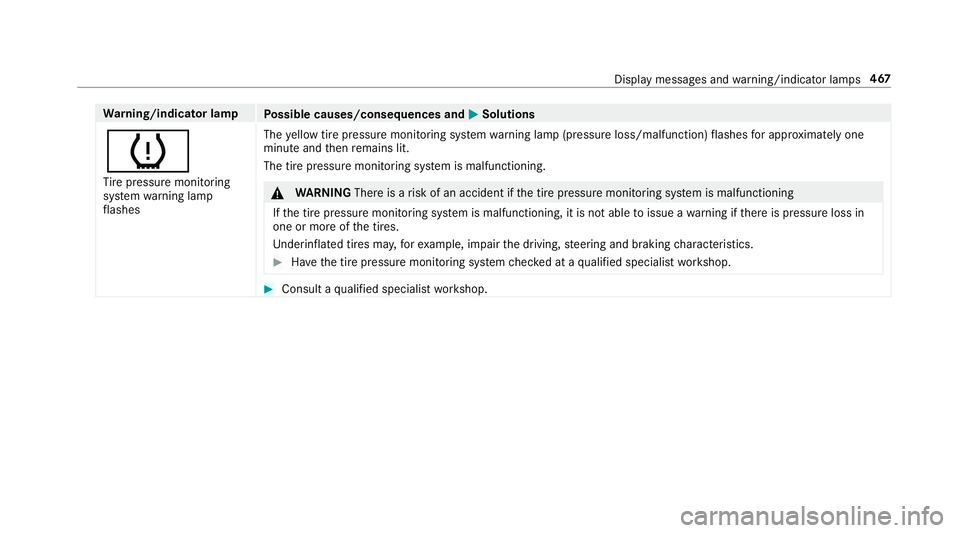 MERCEDES-BENZ E-CLASS WAGON 2018  Owners Manual Warning/indicator lamp
Possible causes/consequences and MSolutions
h
Tire pressure monitoring
sy stem warning lamp
fl ashes The
yellow tire pressure monitoring sy stem warning lamp (pressure loss/malf