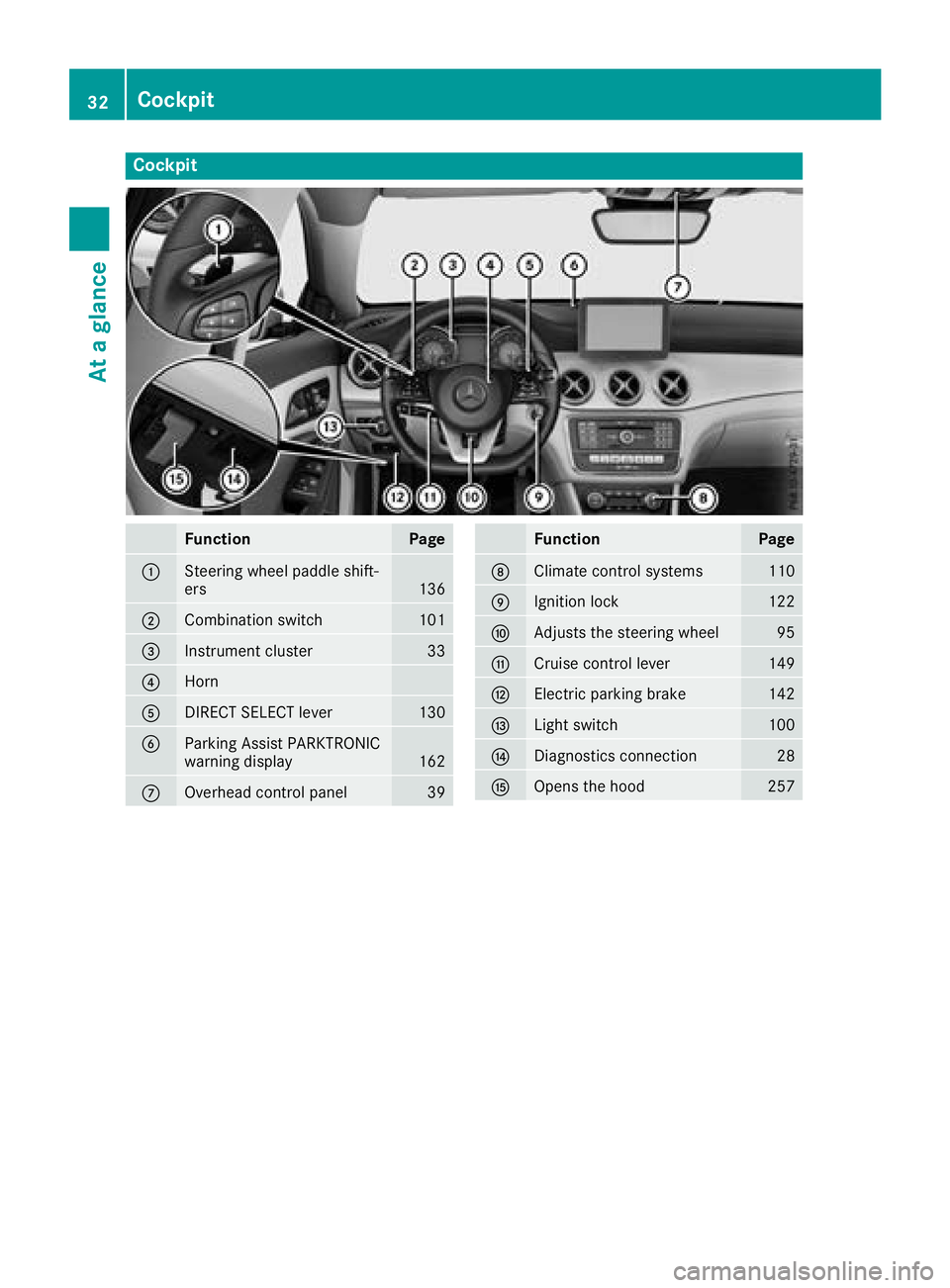 MERCEDES-BENZ CLA COUPE 2018  Owners Manual Cockpit
FunctionPage
:Steering wheel paddle shift-
ers136
;Combination switch101
=Instrumentcluster33
?Horn
ADIRECT SELECT lever130
BParking Assist PARKTRONIC
warning display162
COverhead control pane